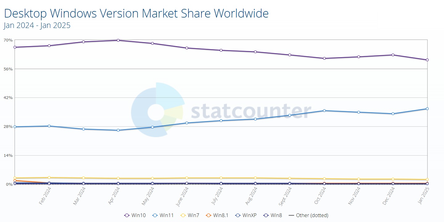 Windows 11 vs Windows 10 marketshare January 2025