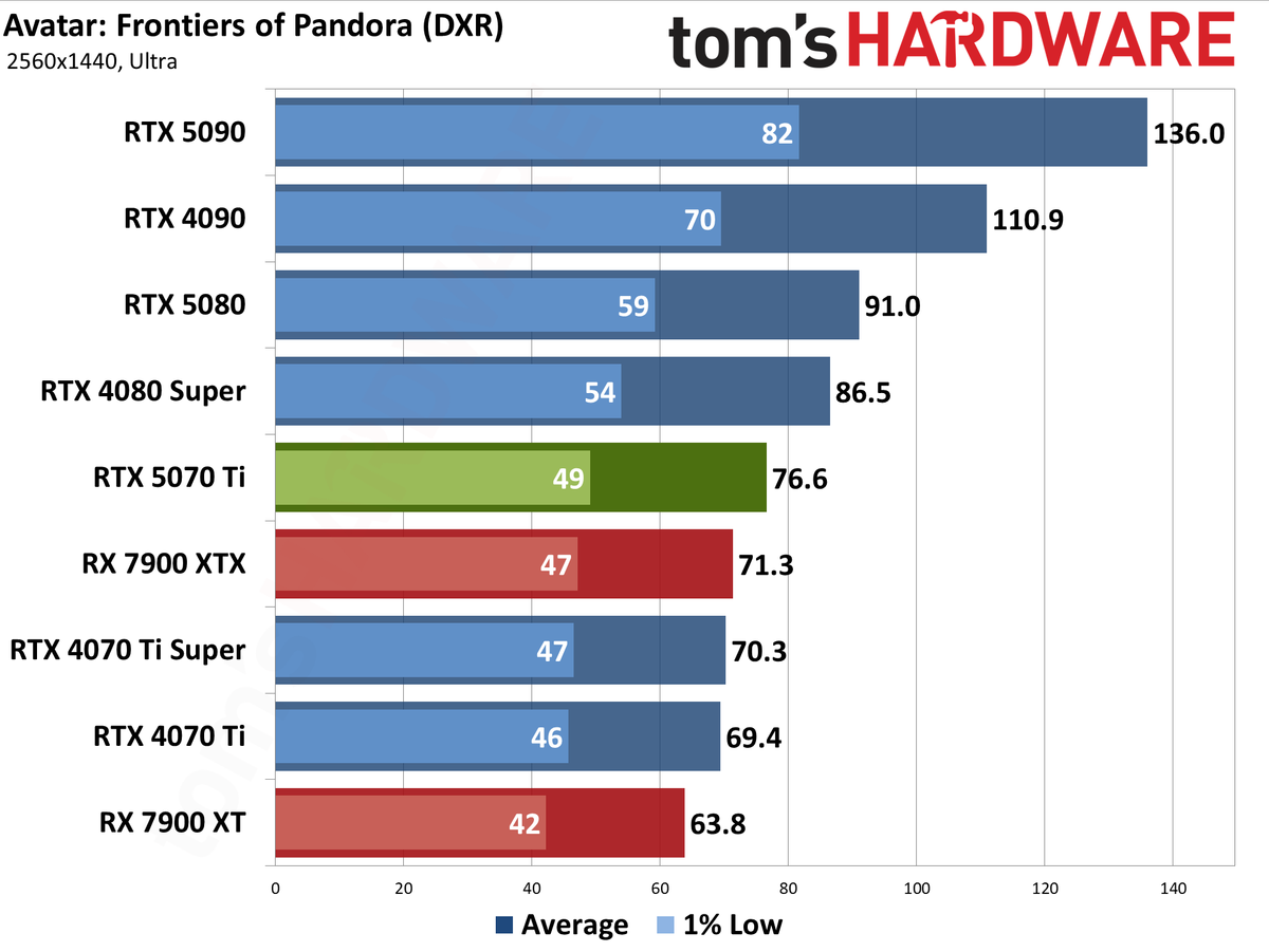 Nvidia GeForce RTX 5070 Ti / Asus RTX 5070 Ti Prime performance charts.