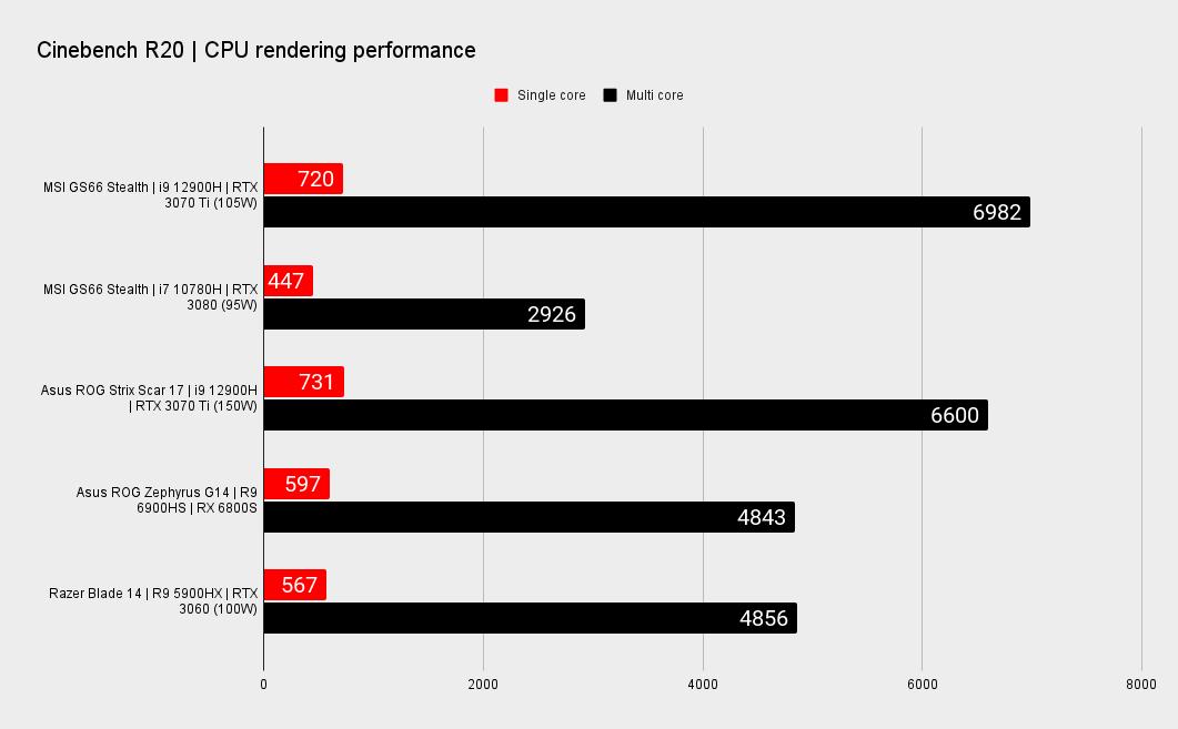 MSI Stealth GS66 Benchmark