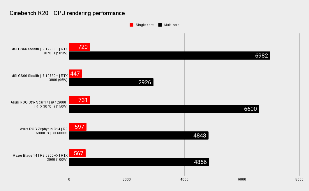 MSI Stealth GS66 benchmarks