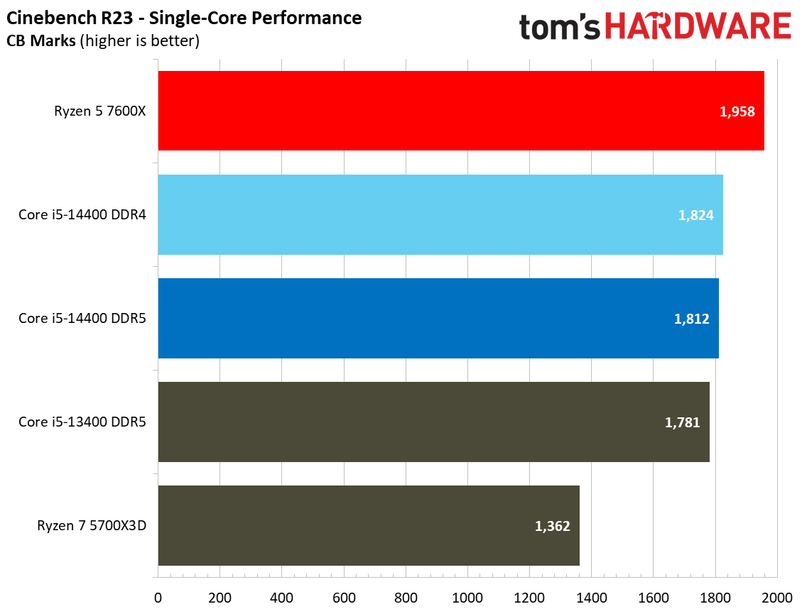 Intel Core i5-14400 vs AMD Ryzen 5 7600X Faceoff