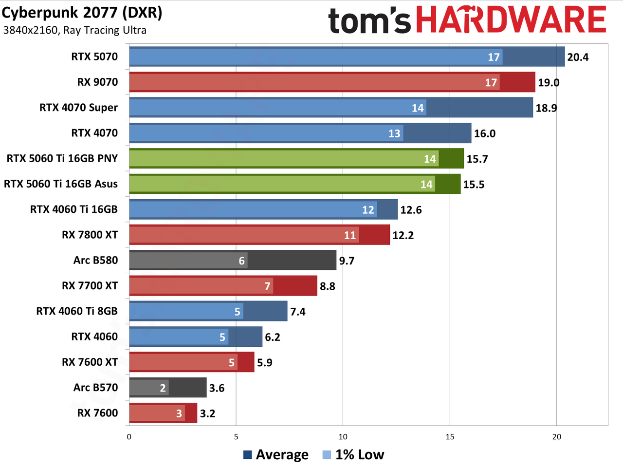 Nvidia GeForce RTX 5060 Ti 16GB performance charts