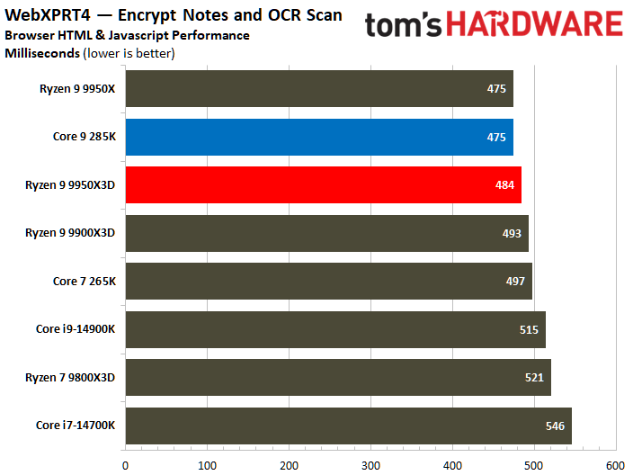 AMD Ryzen 9 9950X3D vs Intel Core Ultra 9 285K