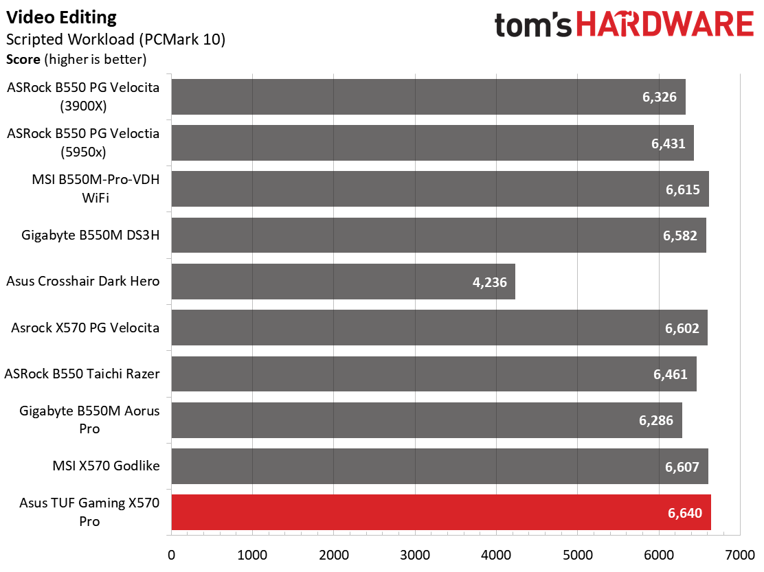 Asus TUF Gaming X570-Pro WiFi