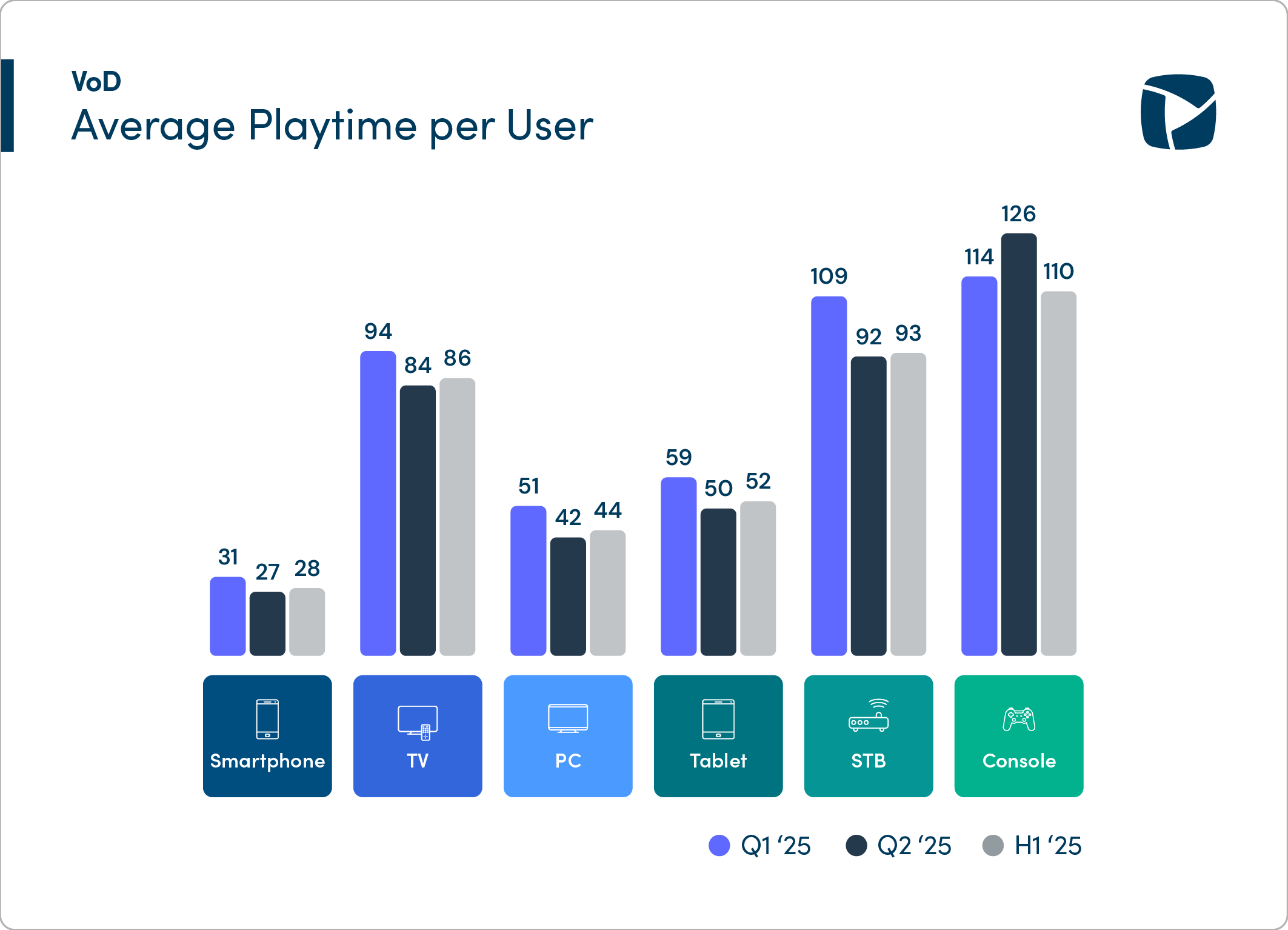 NPAW playtime per user by device