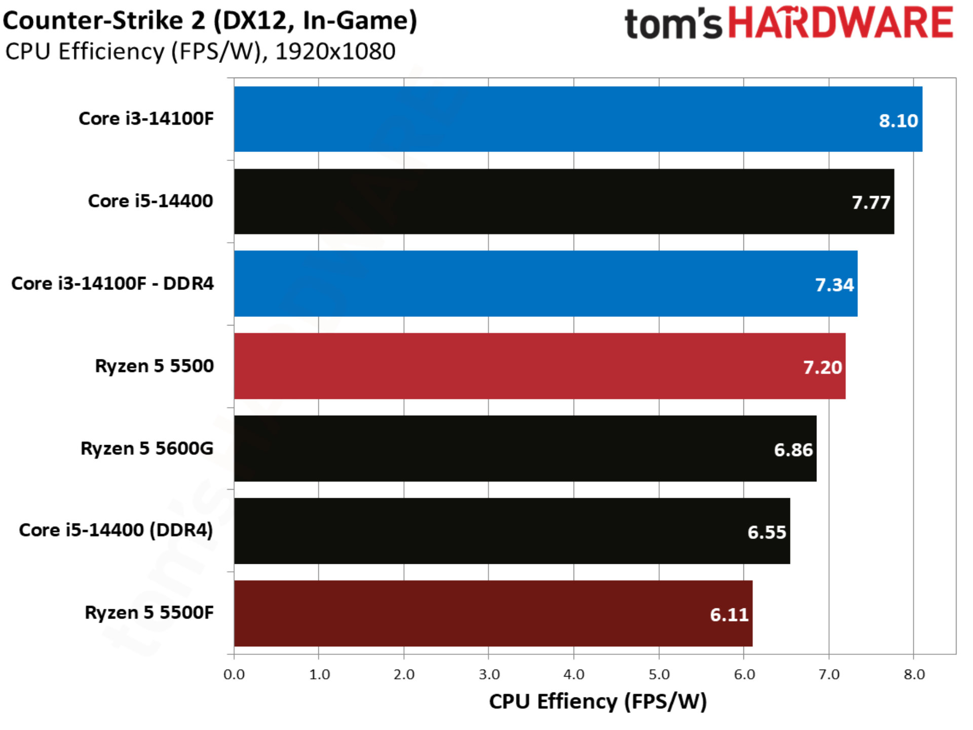 Counter-Strike 2 benchmarks