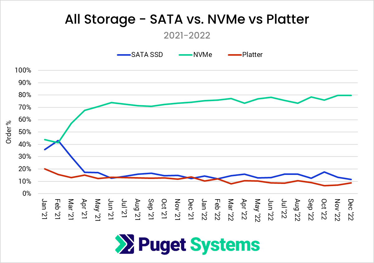 All Storage