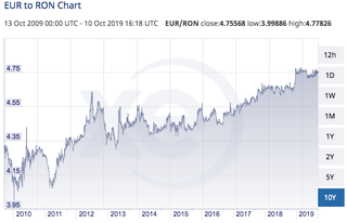 Chart of Romanian leu vs the euro