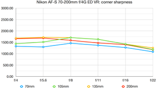 Nikon AF-S 70-200mm f/4G ED VR lab graph
