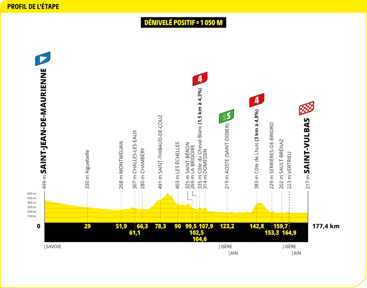 Tour de France 2024 Stage 5 profile