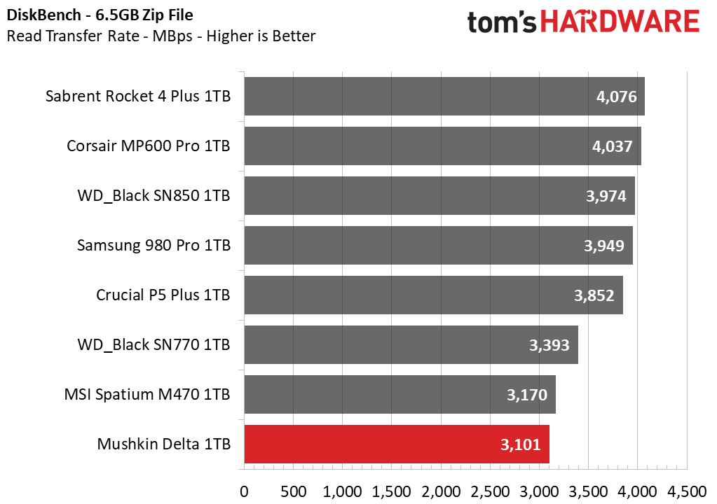 Mushkin Delta 1TB SSD