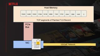 Serving Netflix Video at 400 Gb/s on FreeBSD