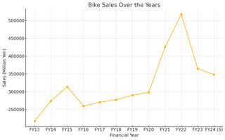 A Graph showing Shimano's sales over the years