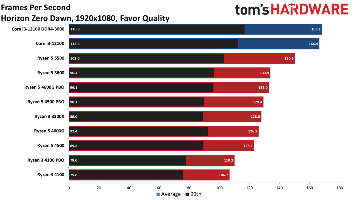 Ryzen 3 4100