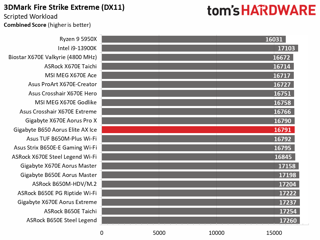 Gigabyte B650 Aorus Elite AX Ice