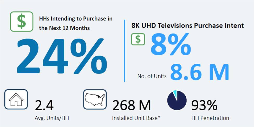 Source: CTA Consumer Technology Ownership & Market Potential Study