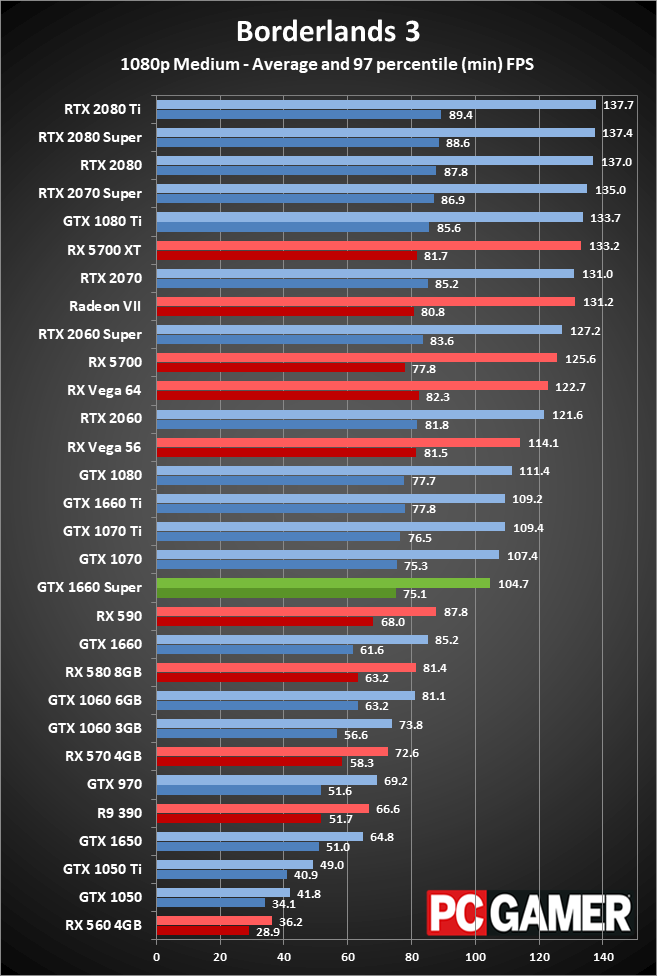 GTX 1660 Super 1080p performance charts