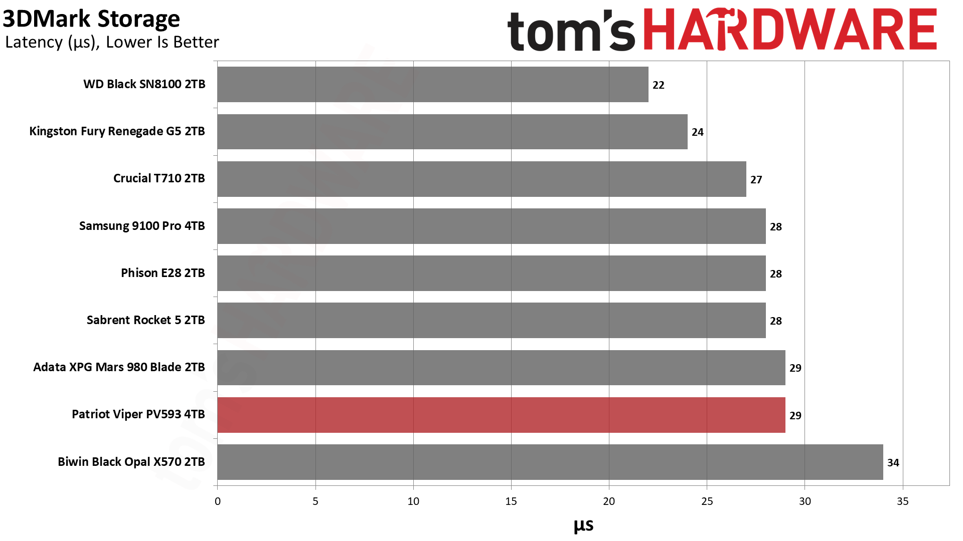 Patriot Viper PV593 4TB SSD