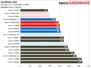 Ryzen 7 5800X Encoding Benchmarks