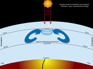 Tidally locked exoplanets could have air flows that trap ozone in the equatorial regions, presenting a previously unforeseen complication for the search for traces of life on these planets.