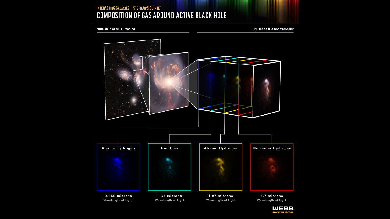jednotlivé snímky ukazují, kde se v oblaku kolem supermasivní černé díry nachází atomární vodík, ionty železa a molekulární vodík.