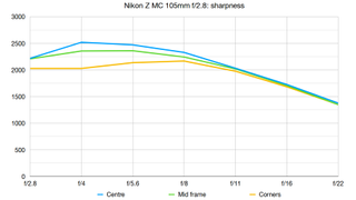 Nikon Z MC 105mm f/2.8 VR S