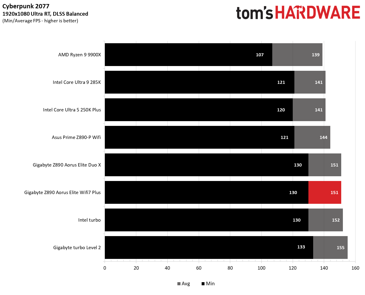 Gigabyte Z890 Aorus Elite Wifi7 Plus - Game benchmarks