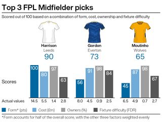 A graphic showing potential FPL transfers for FPL managers ahead of gameweek 23 of the season