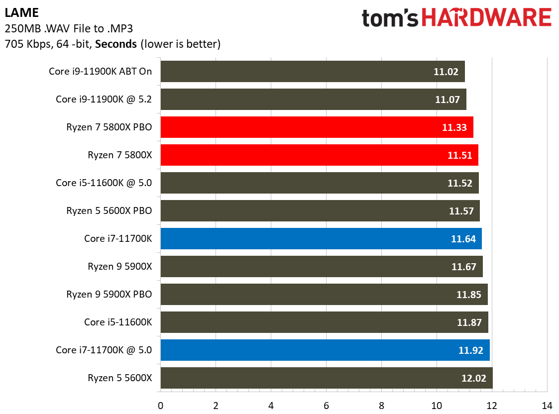 Intel Core i7-11700K vs AMD Ryzen 7 5800X