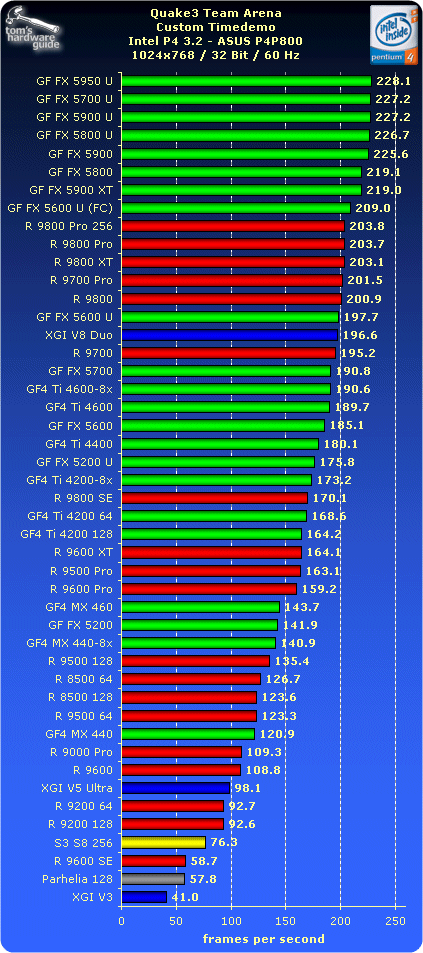 Quake 3 Team Arena - VGA Charts III | Tom's Hardware