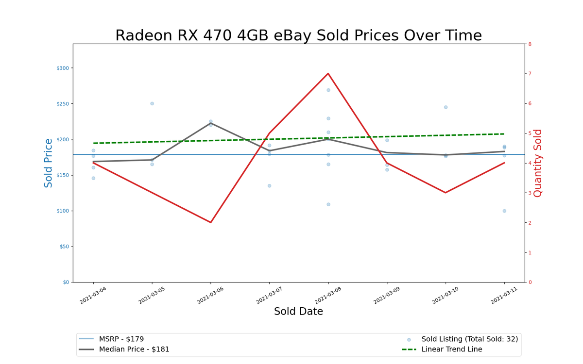 GPU Pricing Index, March 4&ndash;11, 2021