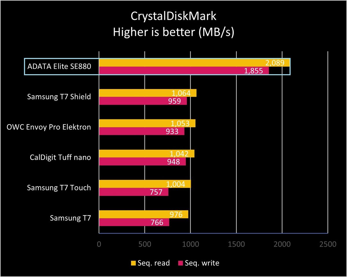 ADATA Elite SE880 CrystalDiskMark