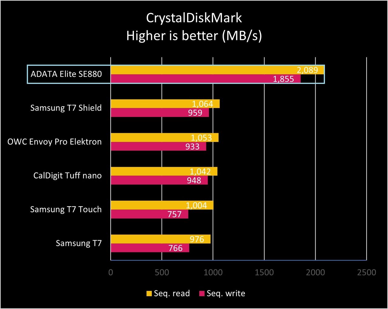 ADATA Elite SE880 CrystalDiskMark