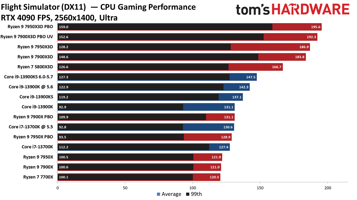 Ryzen 9 7900X3D