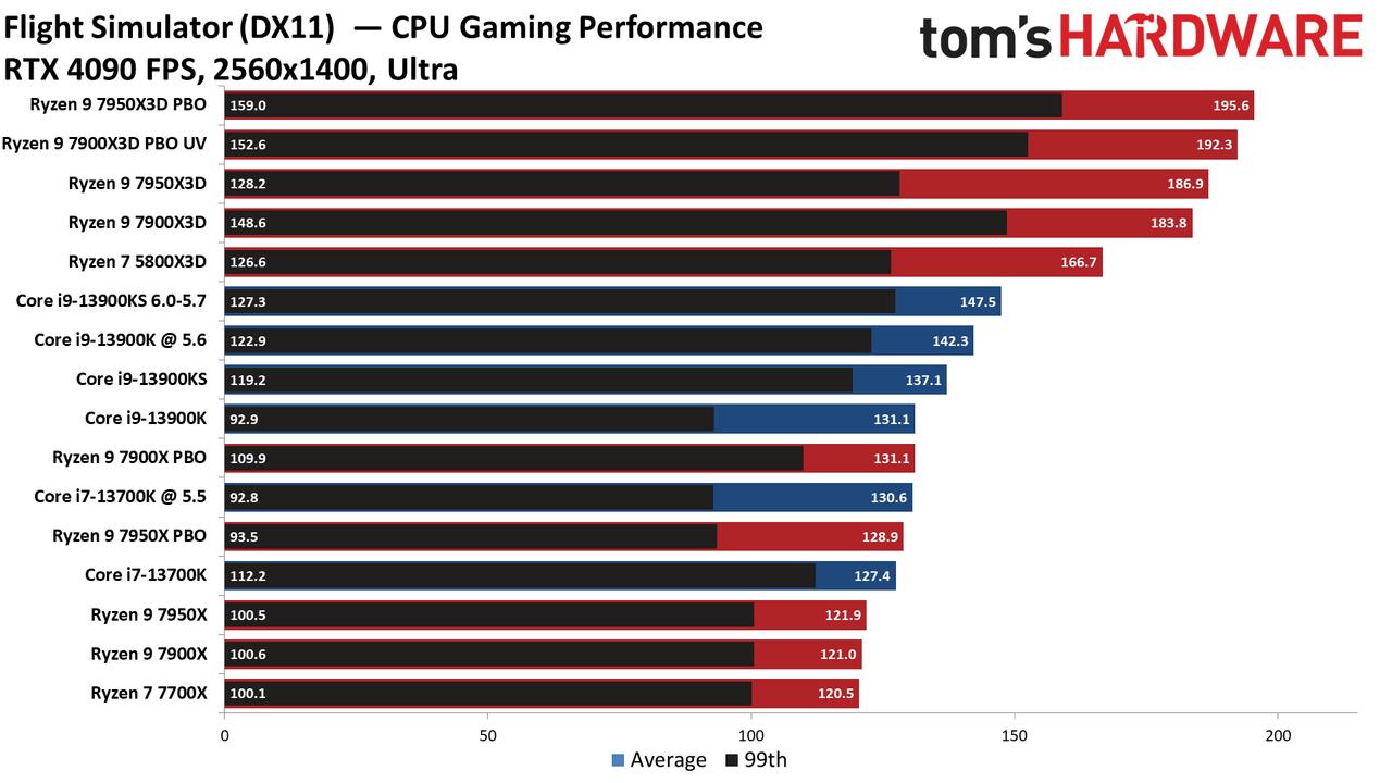 Ryzen 9 7900X3D