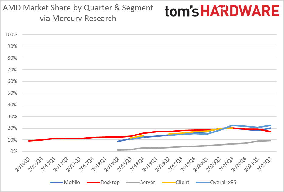 AMD vs INtel market share
