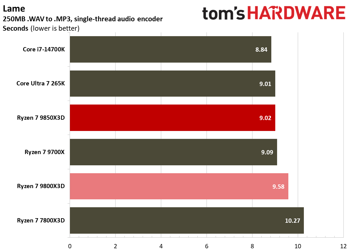 Single-threaded performance for the 9800X3D and 9850X3D.