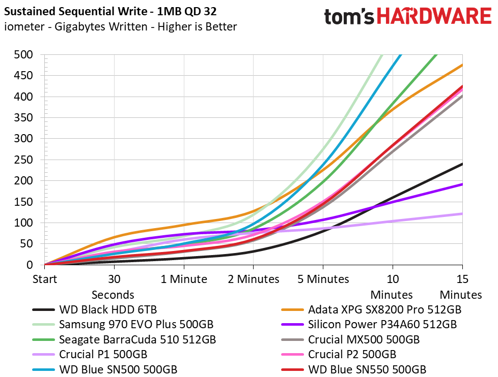 WD Blue SN550 SSD (500GB)