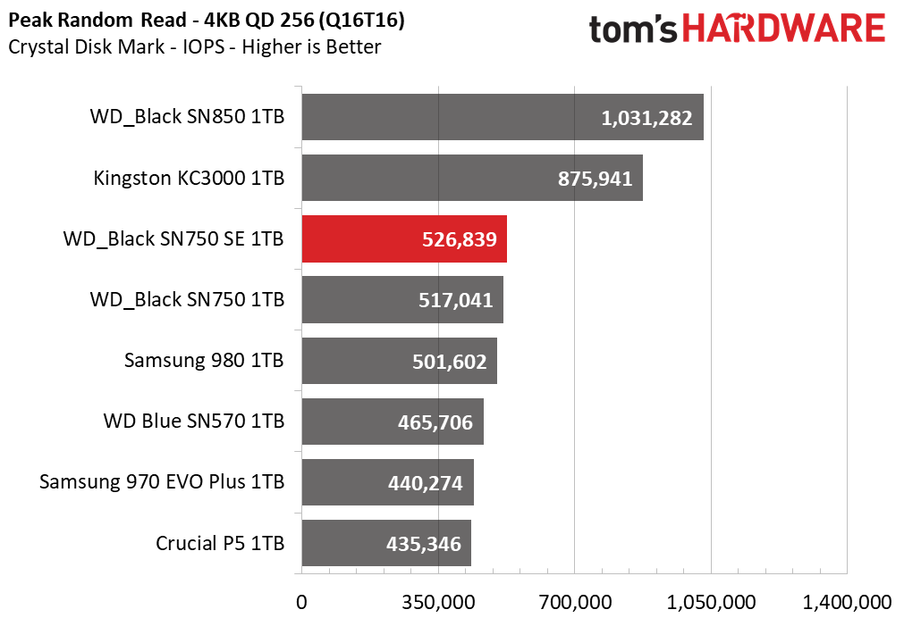 WD Black SN750 SE