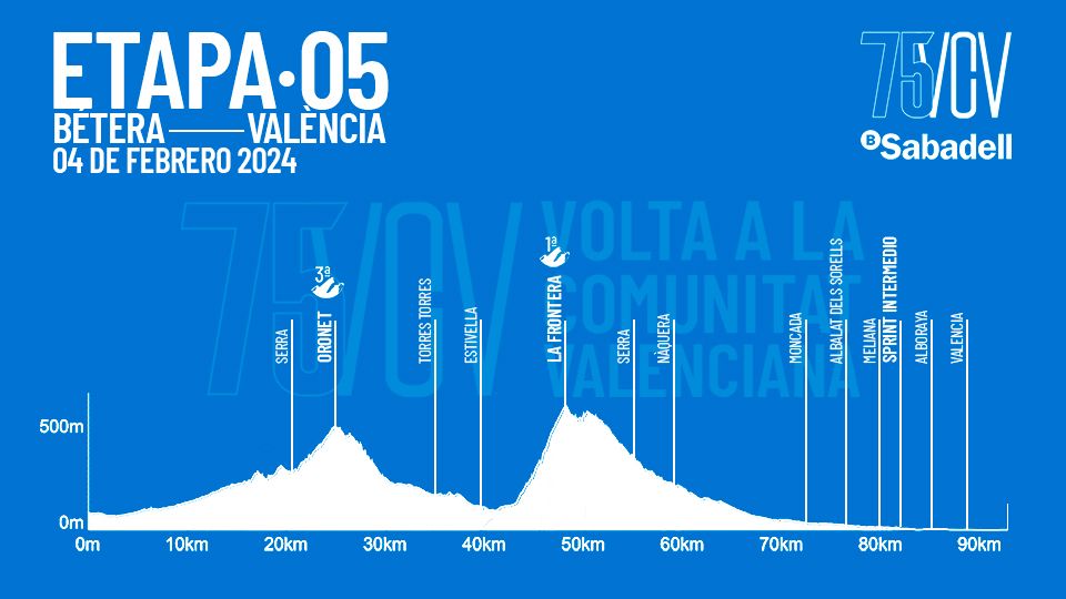 Profiles of the 2024 Volta a la Comunitat Valenciana