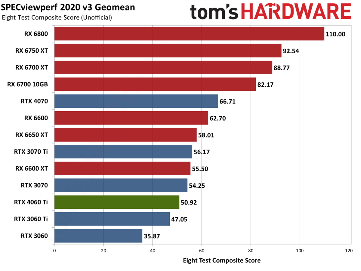 Nvidia GeForce RTX 4060 Ti professional workloads and AI charts