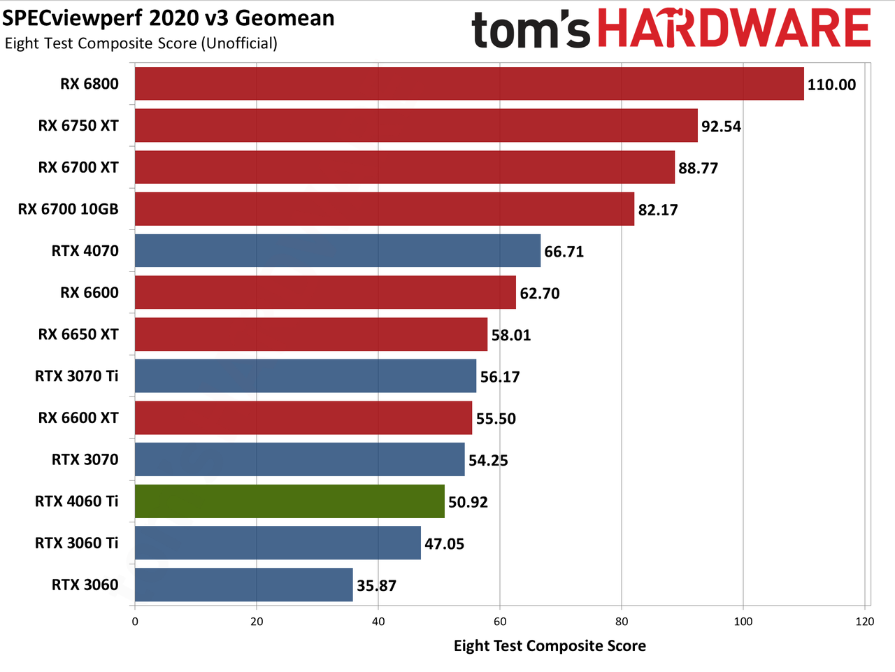 Nvidia GeForce RTX 4060 Ti professional workloads and AI charts