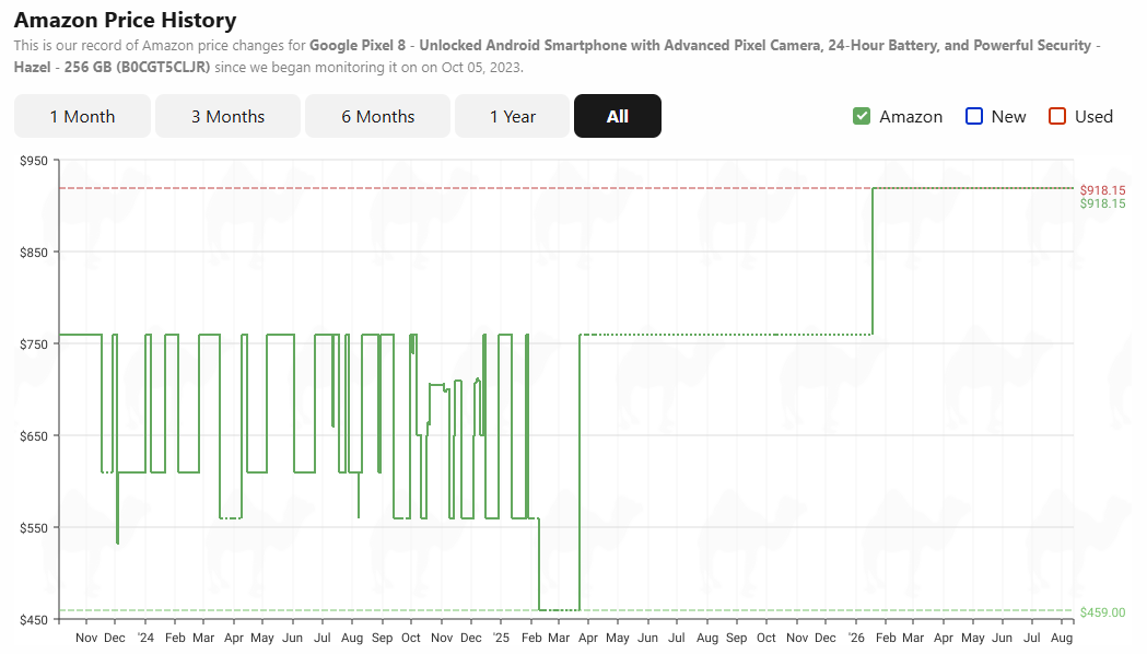 camelcamelcamel price history for pixel smartphones