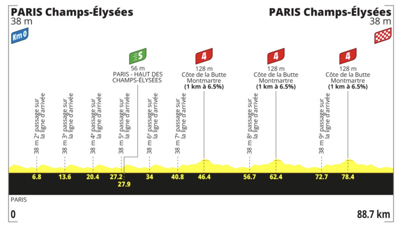 Adapted stage 21 profile, Tour de France 2026