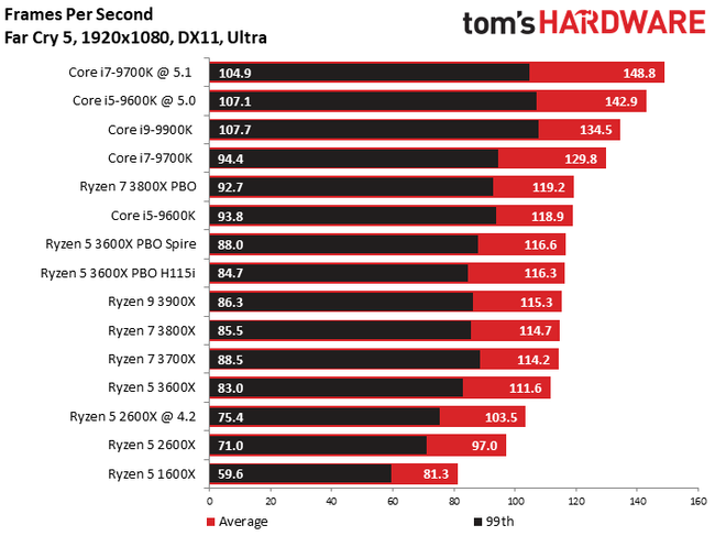 Intel Core I7 9700k Vs Ryzen 7 3800x Best Eight-Core CPU Battle: AMD Ryzen 7 3800X vs Intel Core i7-9700K
