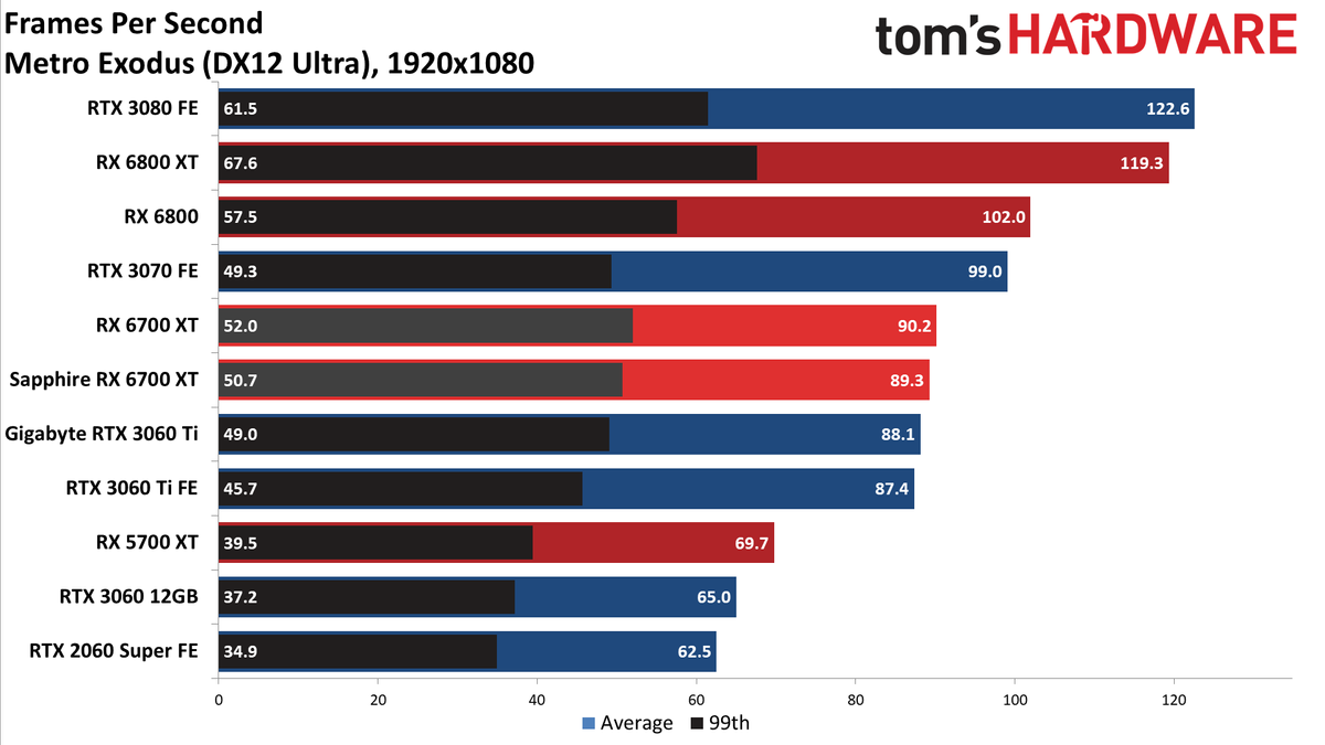 AMD Radeon RX 6700 XT