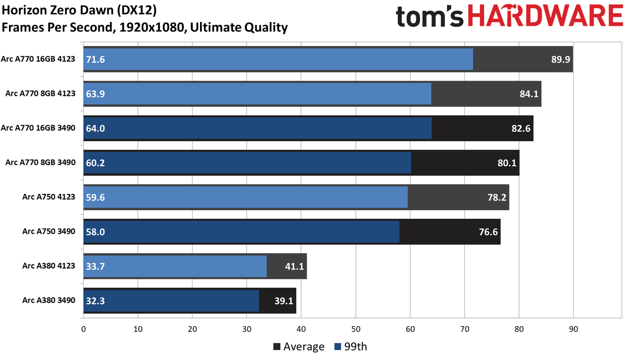 Intel Arc Performance Revisited