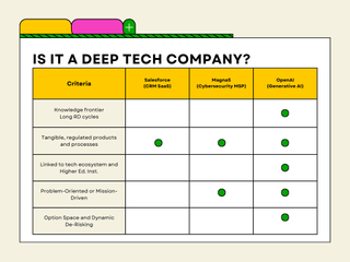A table with the title "Is it a deep tech company?" in which criteria such as whether a firm is problem-oriented is matched against the firms Salesforce, Magna5, and OpenAI.