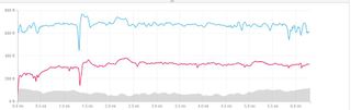 The Garmin heart rate and pace graphs