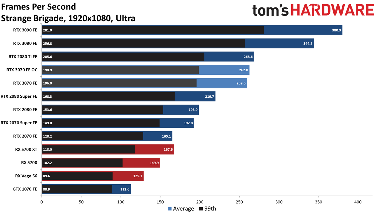 Nvidia GeForce RTX 3070 FE